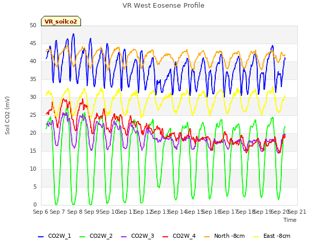 plot of VR West Eosense Profile