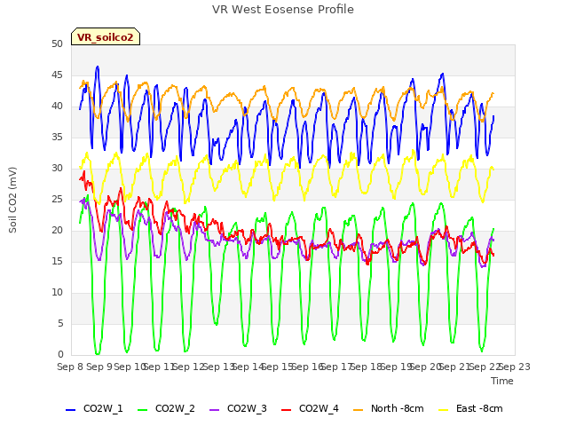 plot of VR West Eosense Profile