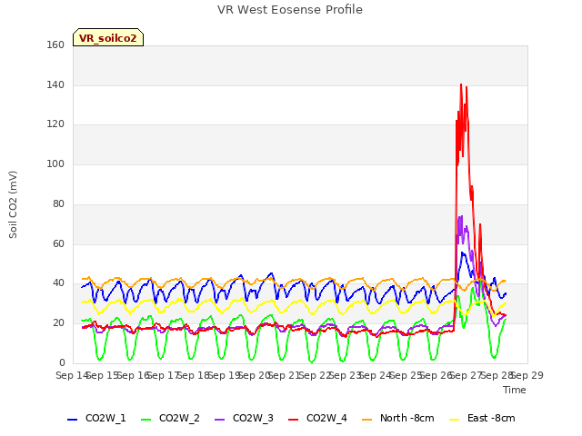 plot of VR West Eosense Profile