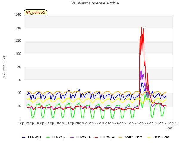 plot of VR West Eosense Profile