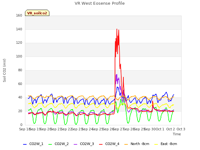 plot of VR West Eosense Profile
