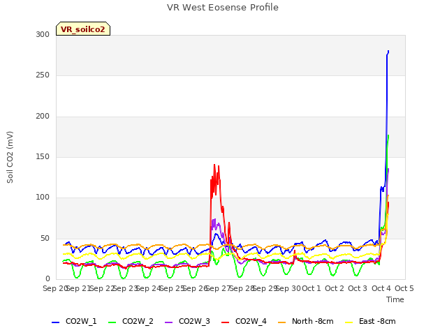 plot of VR West Eosense Profile