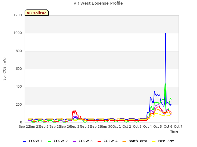 plot of VR West Eosense Profile