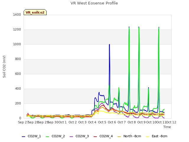 plot of VR West Eosense Profile