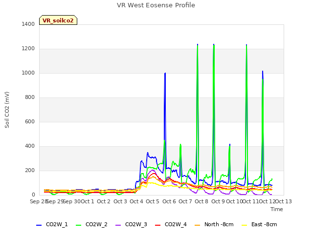 plot of VR West Eosense Profile