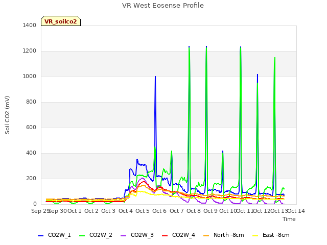 plot of VR West Eosense Profile