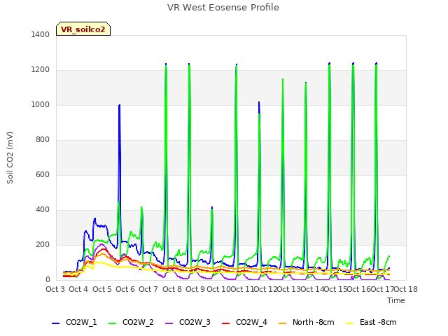 plot of VR West Eosense Profile