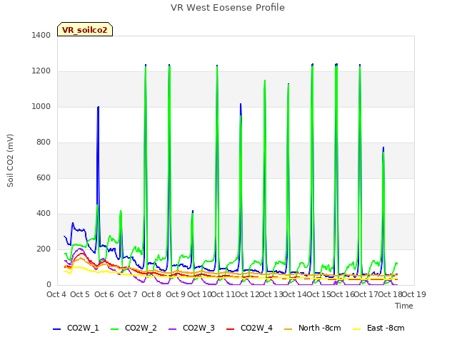 plot of VR West Eosense Profile