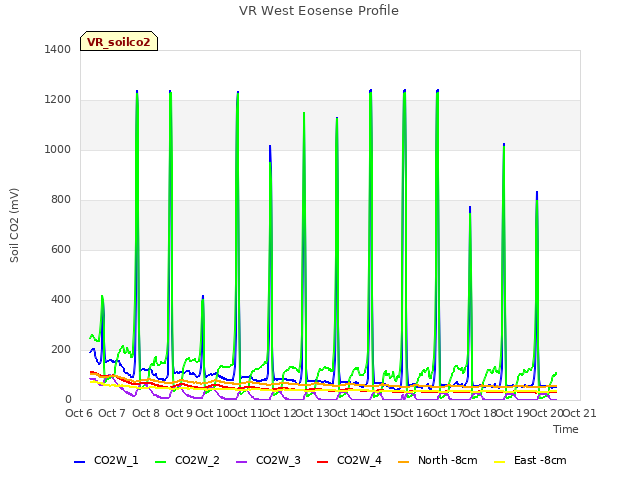 plot of VR West Eosense Profile