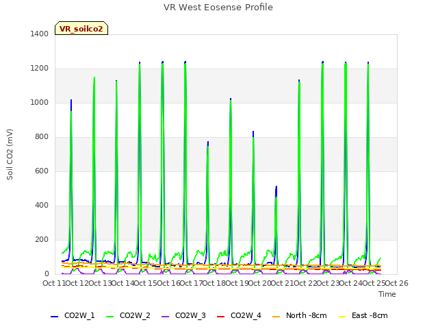 plot of VR West Eosense Profile