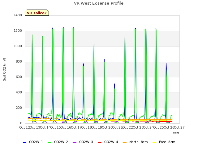 plot of VR West Eosense Profile