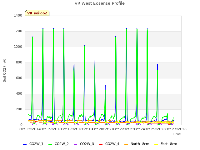 plot of VR West Eosense Profile