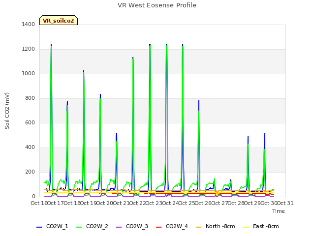 plot of VR West Eosense Profile