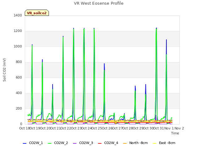 plot of VR West Eosense Profile