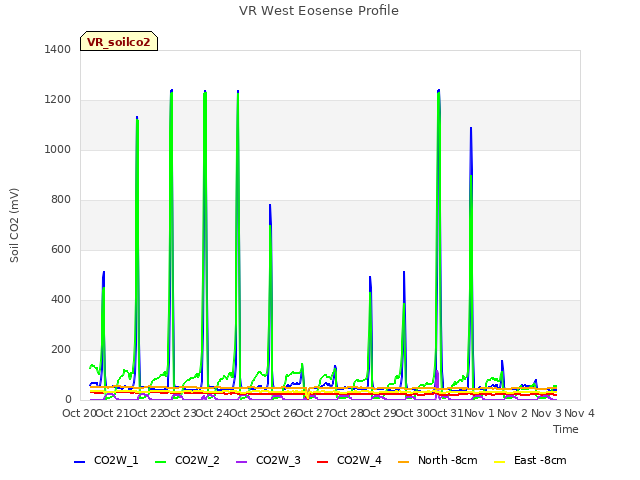 plot of VR West Eosense Profile