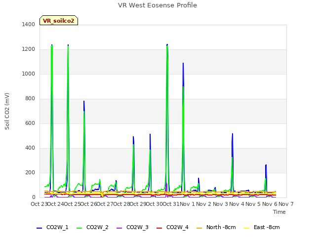 plot of VR West Eosense Profile