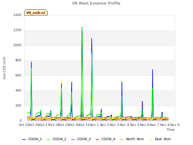 plot of VR West Eosense Profile