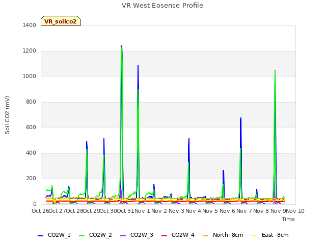 plot of VR West Eosense Profile