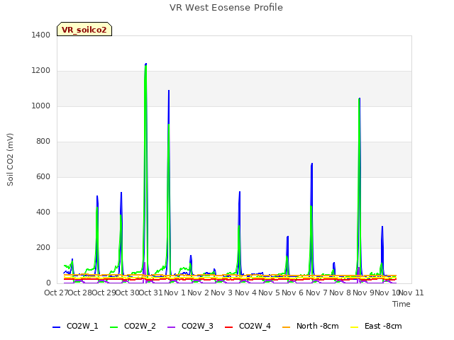 plot of VR West Eosense Profile