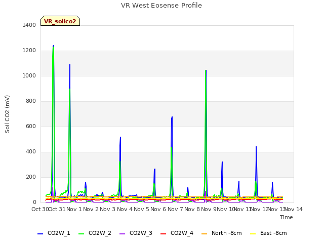 plot of VR West Eosense Profile