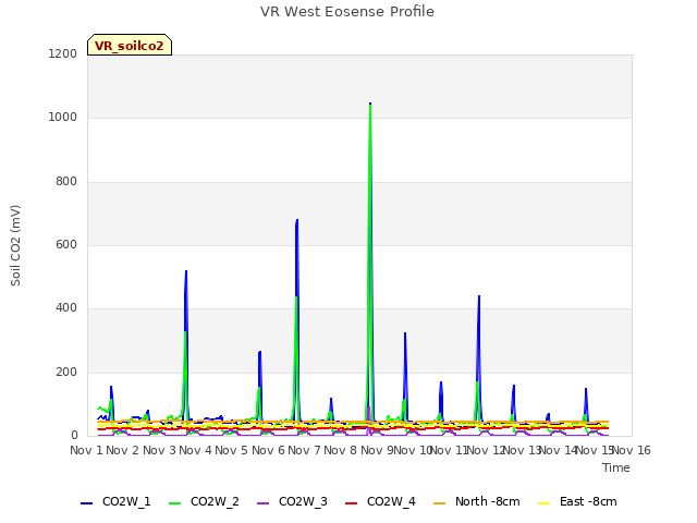 plot of VR West Eosense Profile