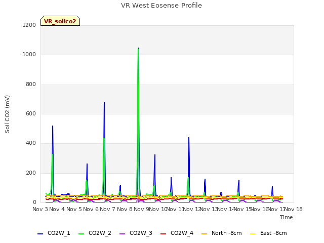 plot of VR West Eosense Profile