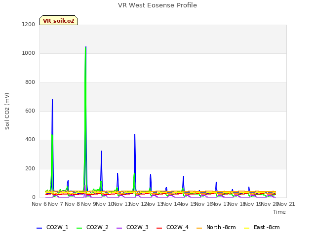 plot of VR West Eosense Profile