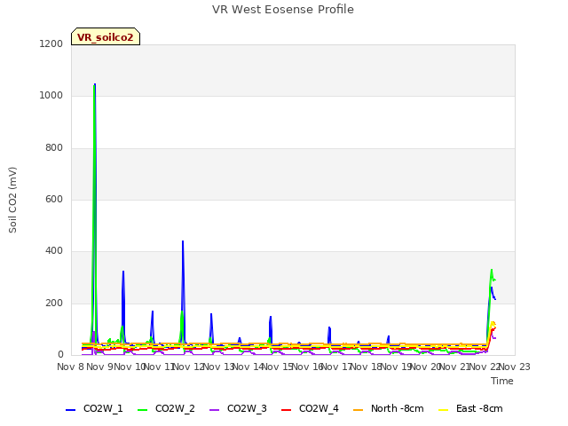 plot of VR West Eosense Profile