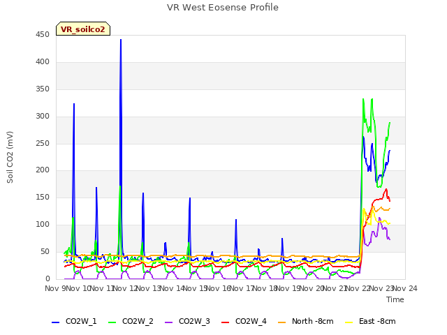 plot of VR West Eosense Profile