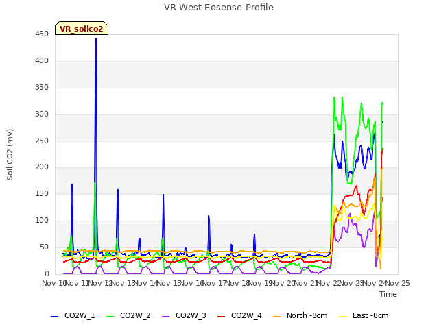 plot of VR West Eosense Profile