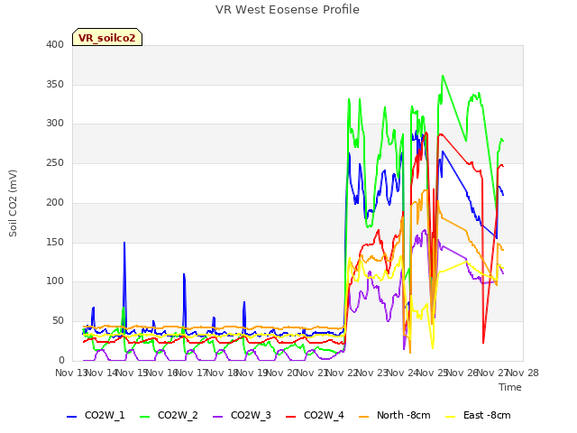 plot of VR West Eosense Profile
