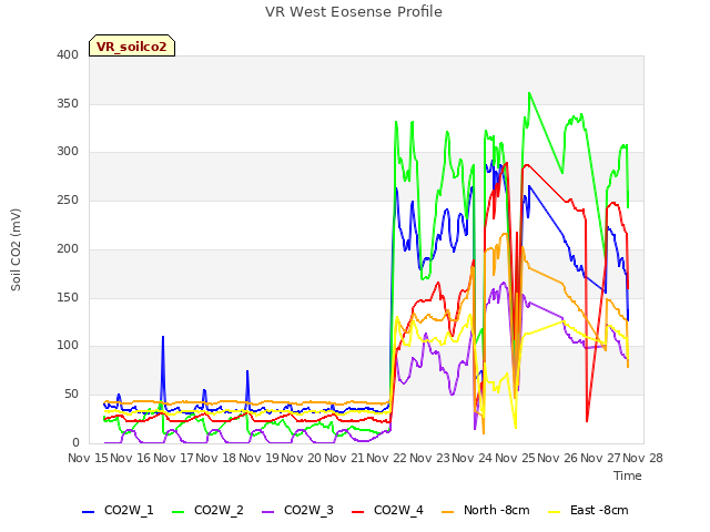 plot of VR West Eosense Profile