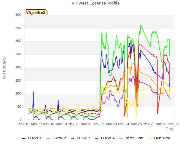 plot of VR West Eosense Profile