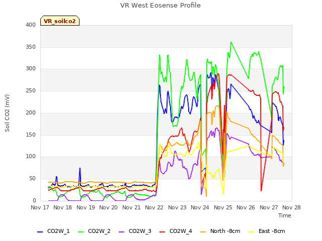 plot of VR West Eosense Profile