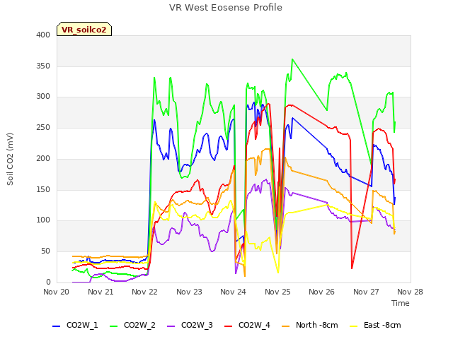 plot of VR West Eosense Profile