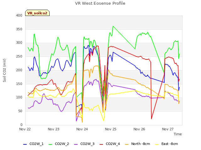 plot of VR West Eosense Profile