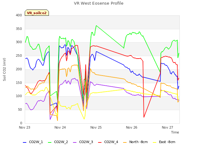 plot of VR West Eosense Profile