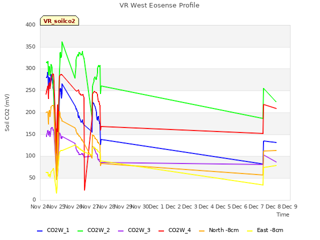 plot of VR West Eosense Profile