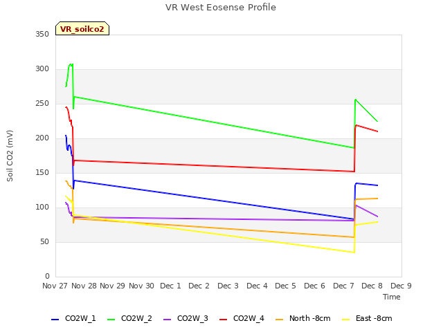 plot of VR West Eosense Profile