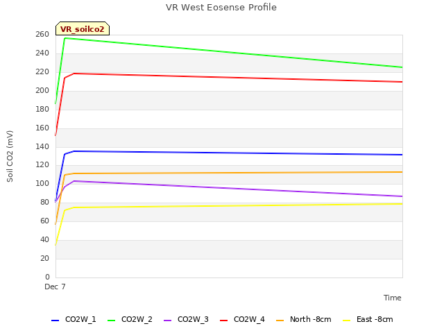 plot of VR West Eosense Profile