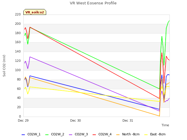 plot of VR West Eosense Profile