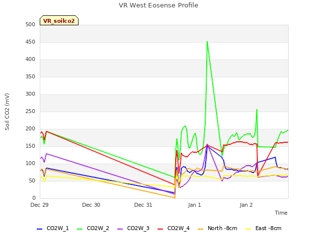 plot of VR West Eosense Profile