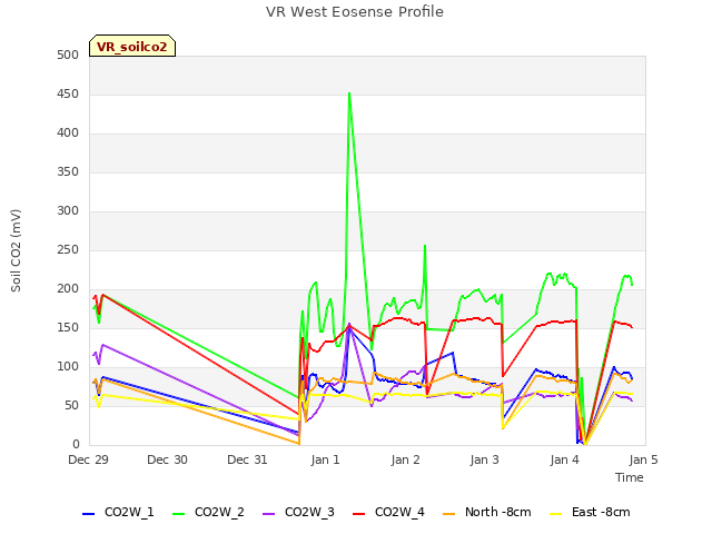 plot of VR West Eosense Profile