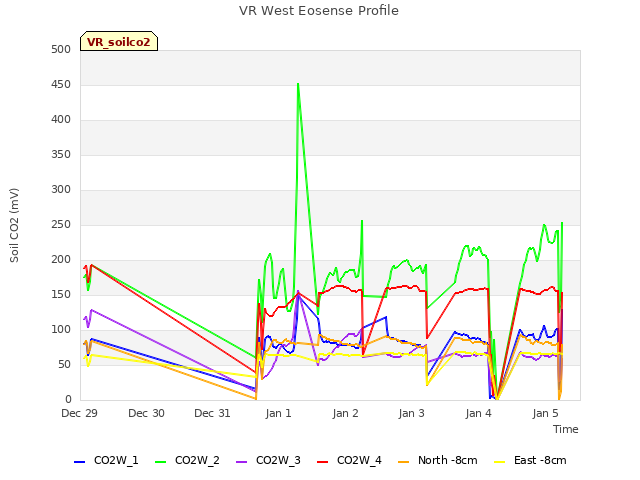 plot of VR West Eosense Profile