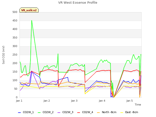 plot of VR West Eosense Profile