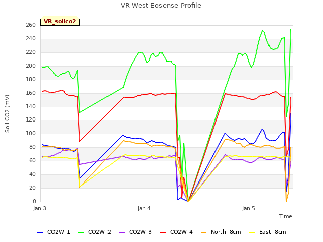 plot of VR West Eosense Profile