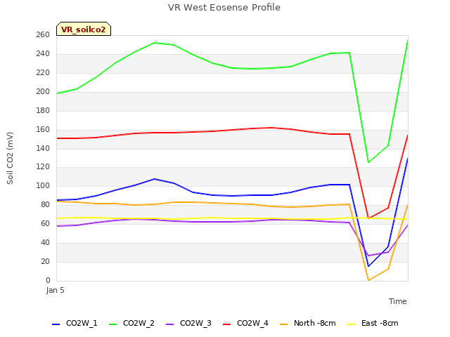 plot of VR West Eosense Profile