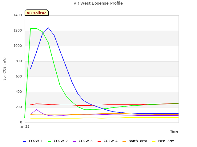 plot of VR West Eosense Profile