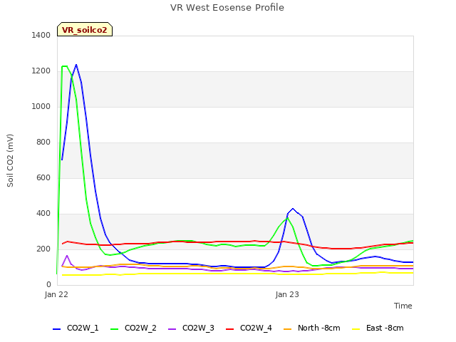 plot of VR West Eosense Profile