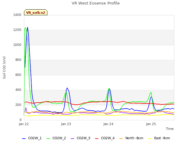 plot of VR West Eosense Profile